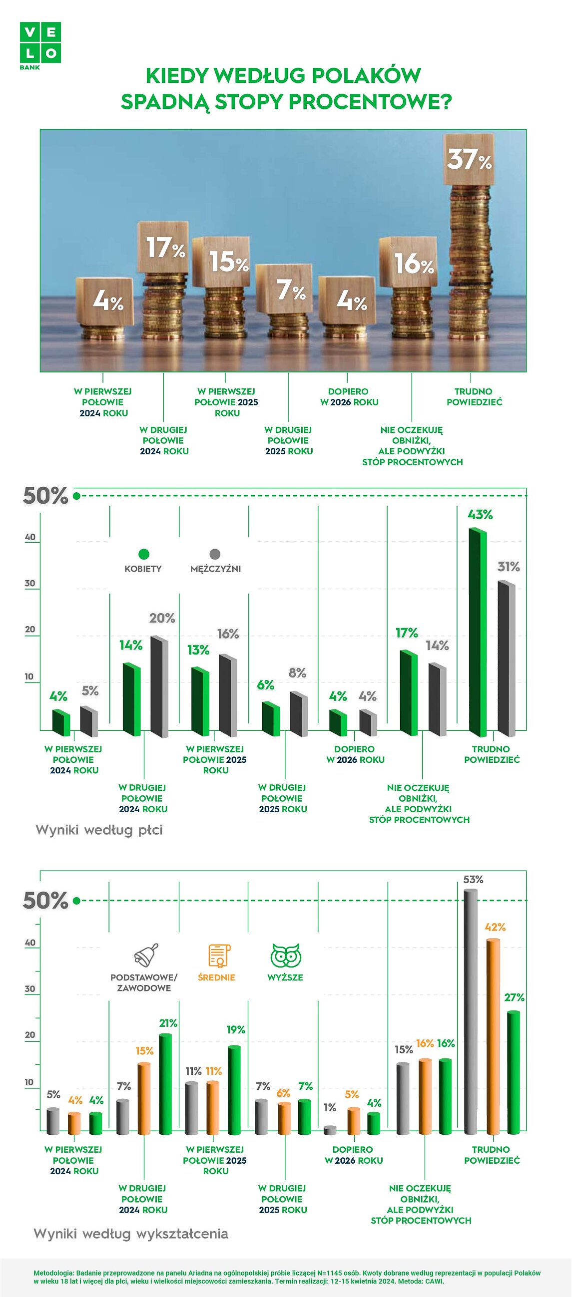 Infografika_VeloBadanie_Polacy zakładają że stopy procentowe spadną najpóźniej w przyszłym roku.jpg [429.63 KB]