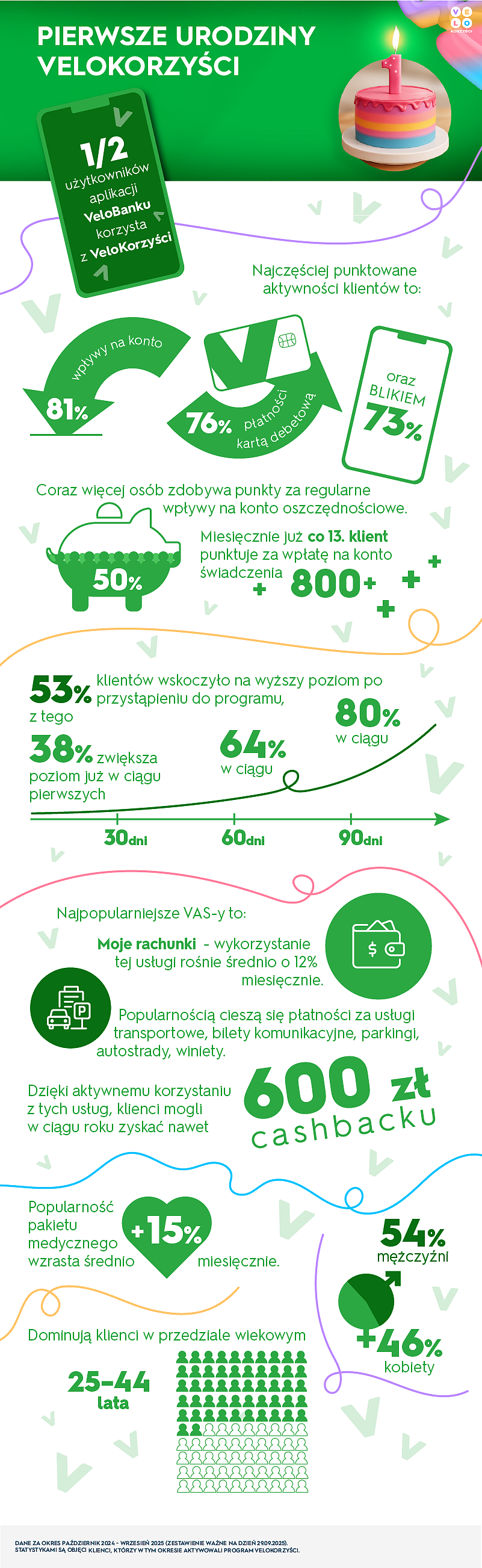 VeloKorzyści - inforgrafika