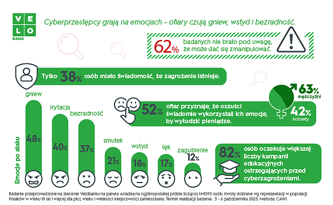 Infografika dot. badania - ofiary cyberprzestępców