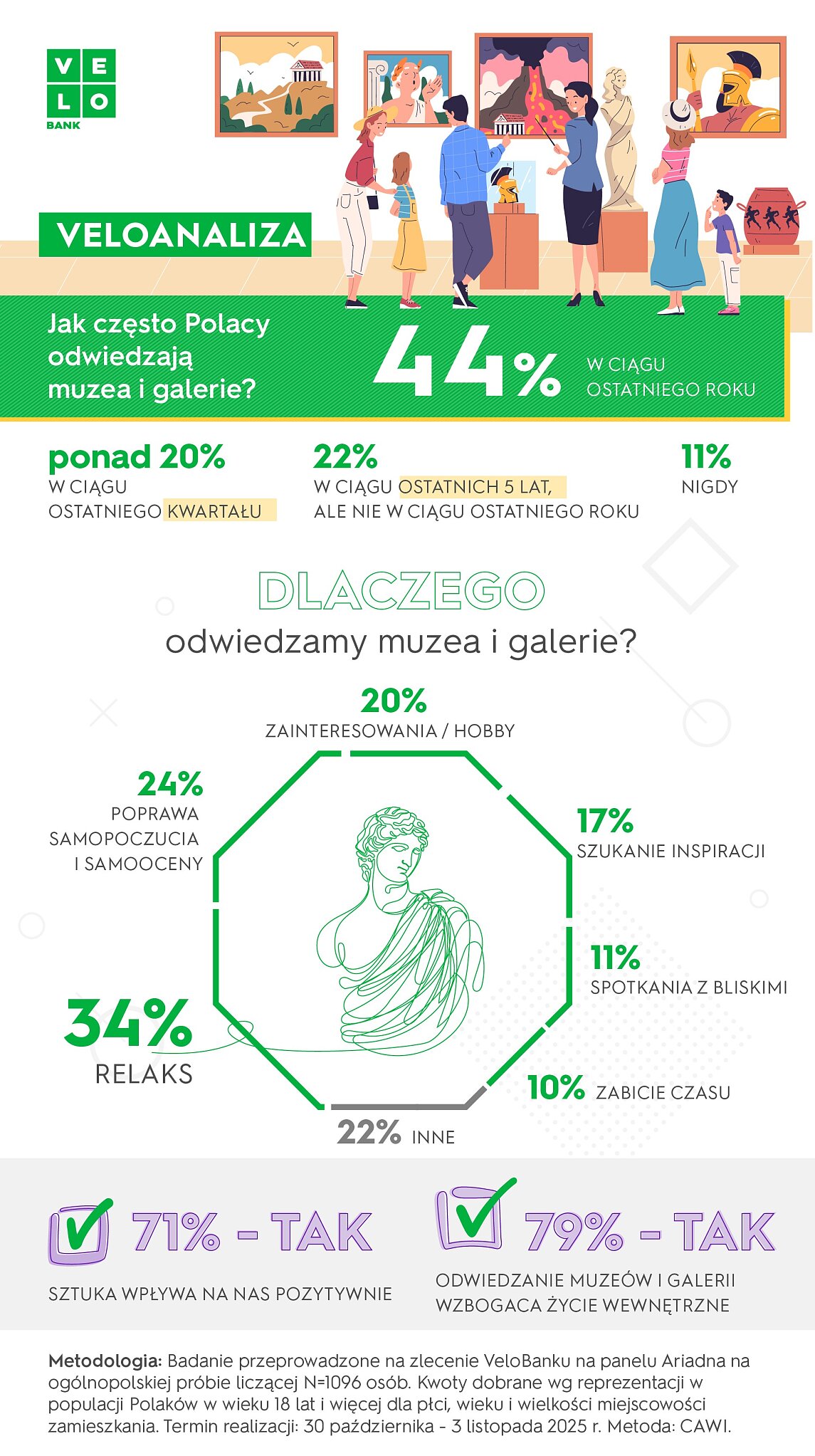 Infografika - analiza na temat sztuki