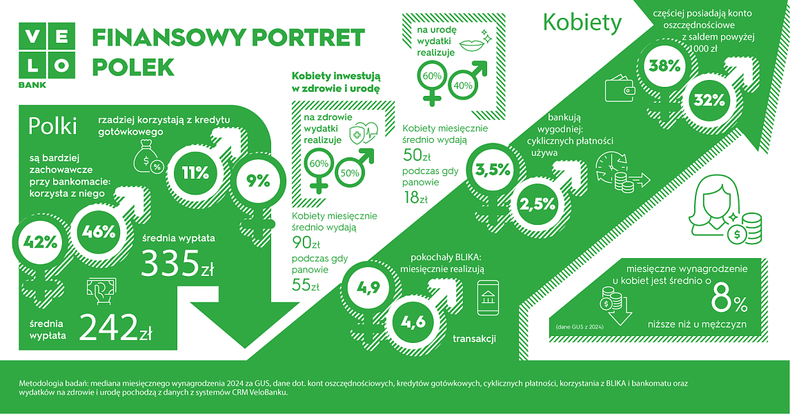 Finansowy portret Polek_VeloBank.png [223.40 KB]