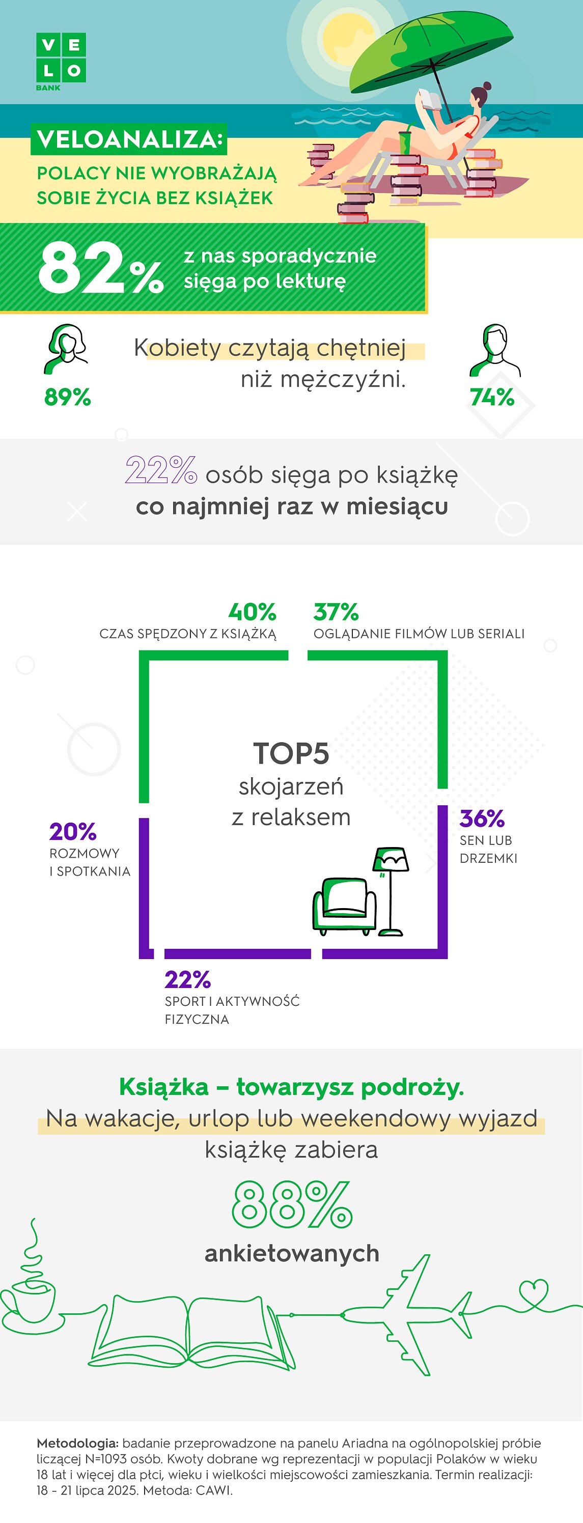 Infografika z analizą czytelnictwa w Polsce.