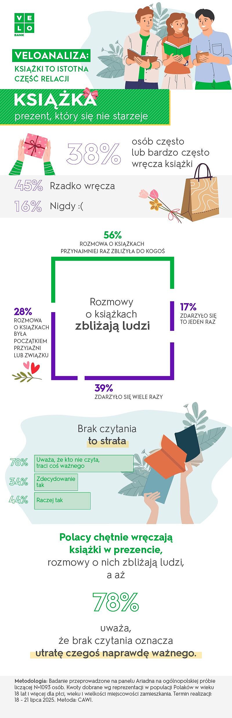 Infografika dotycząca czytelnictwa w Polsce