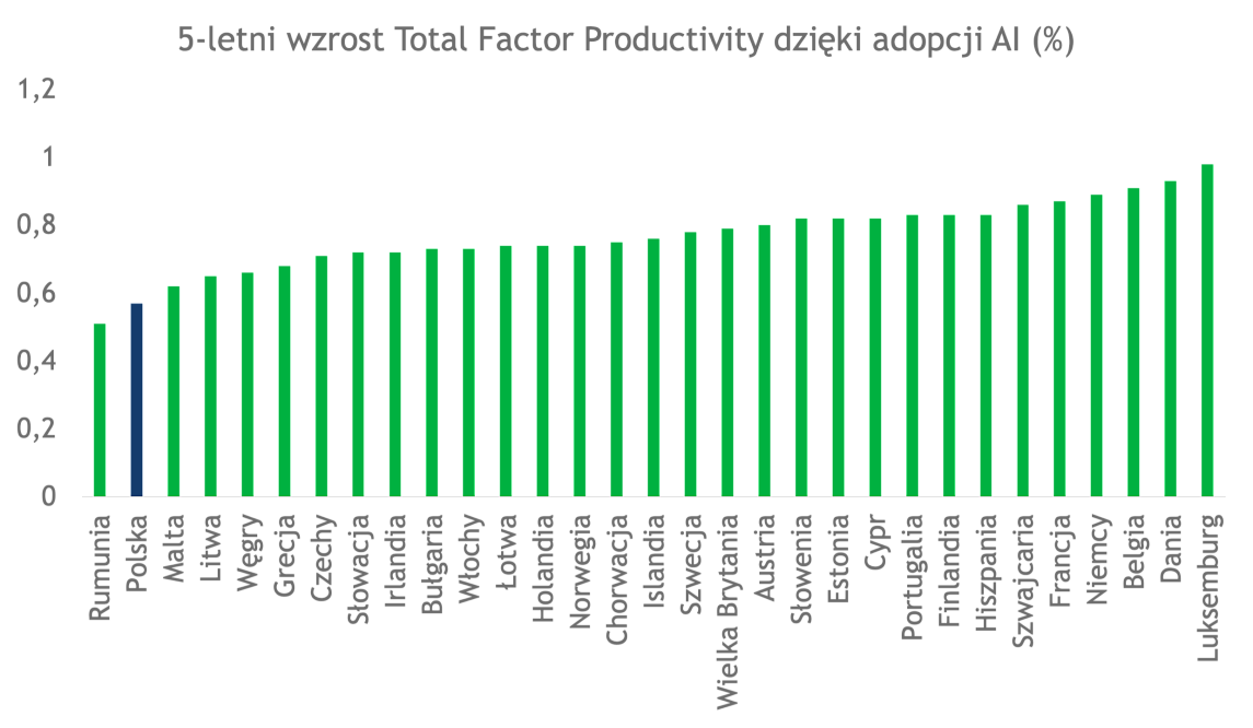 Wykres przewidywanego wzrostu dzięki AI