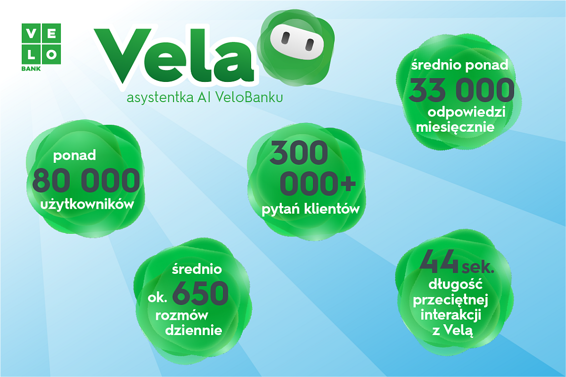 Infografika na temat Veli