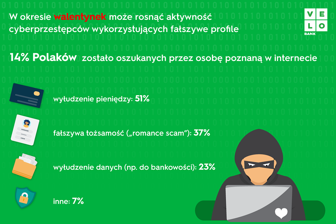 Infografika dot. oszustw w Walentynki.
