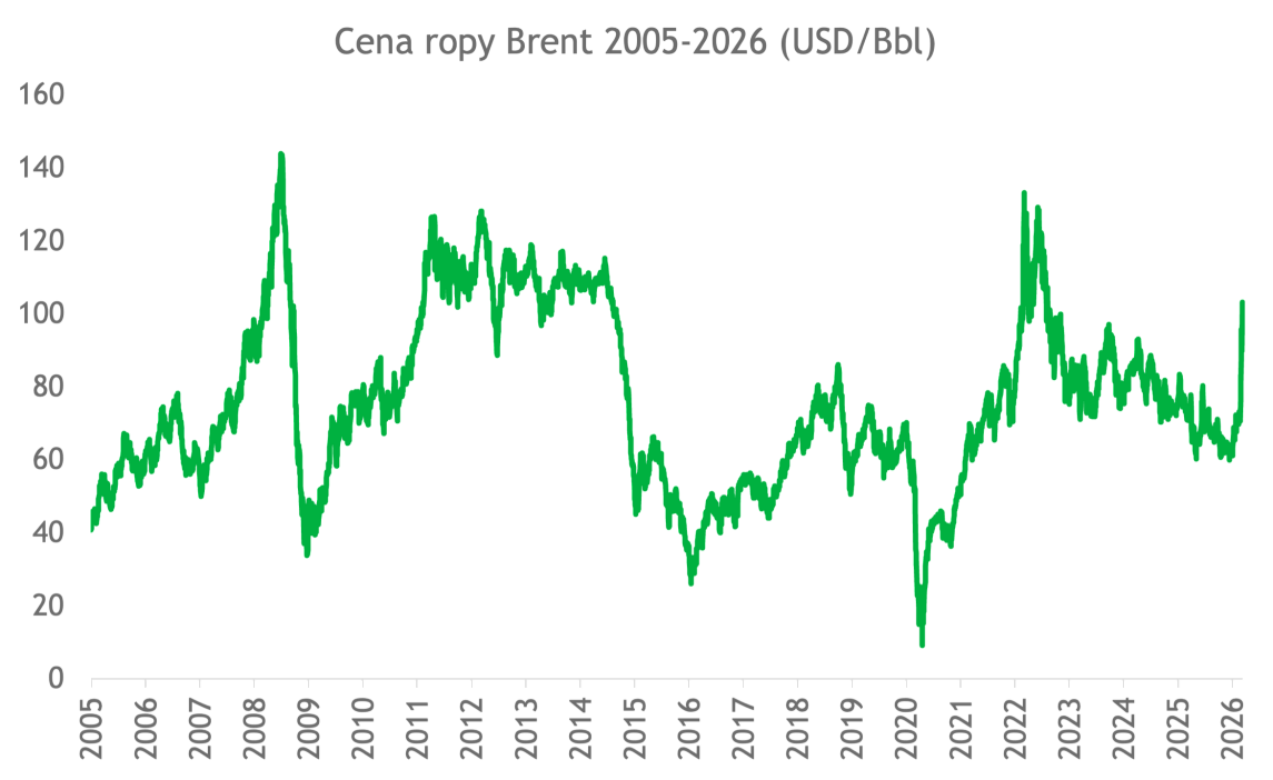 Wykres cen ropy brent