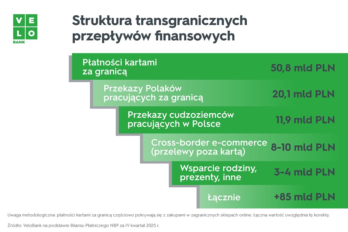 Struktura przepływów transgranicznych - infografika
