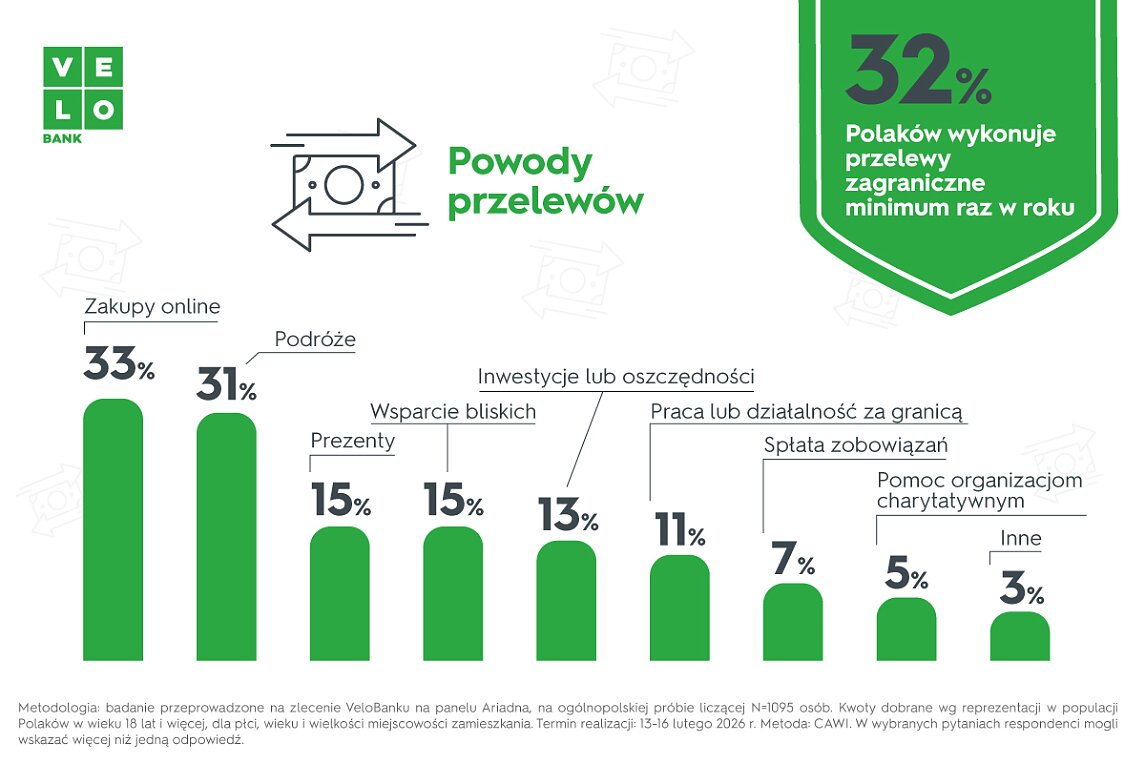 Powody przelewów - infografika